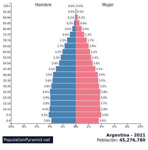 argentina population pyramid 2021